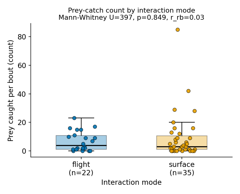 Figure 1 (fig-1) from Prey-catch counts of a volant seabird are unrelated to interaction mode or conspecific-penguin number during foraging bouts