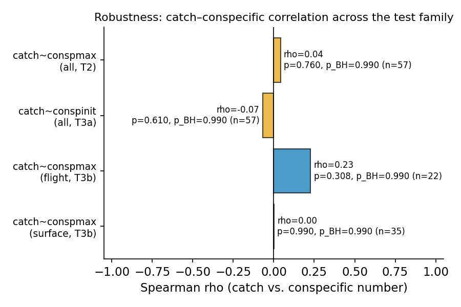 Figure 3 (fig-3) from Prey-catch counts of a volant seabird are unrelated to interaction mode or conspecific-penguin number during foraging bouts