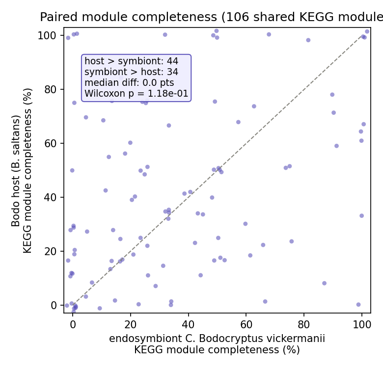 Figure 1 (fig-1) from How metabolically reduced is the Bodo endosymbiont? A quantified test of host-symbiont complementarity