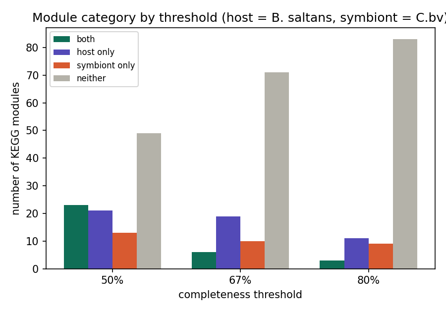 Figure 2 (fig-2) from How metabolically reduced is the Bodo endosymbiont? A quantified test of host-symbiont complementarity