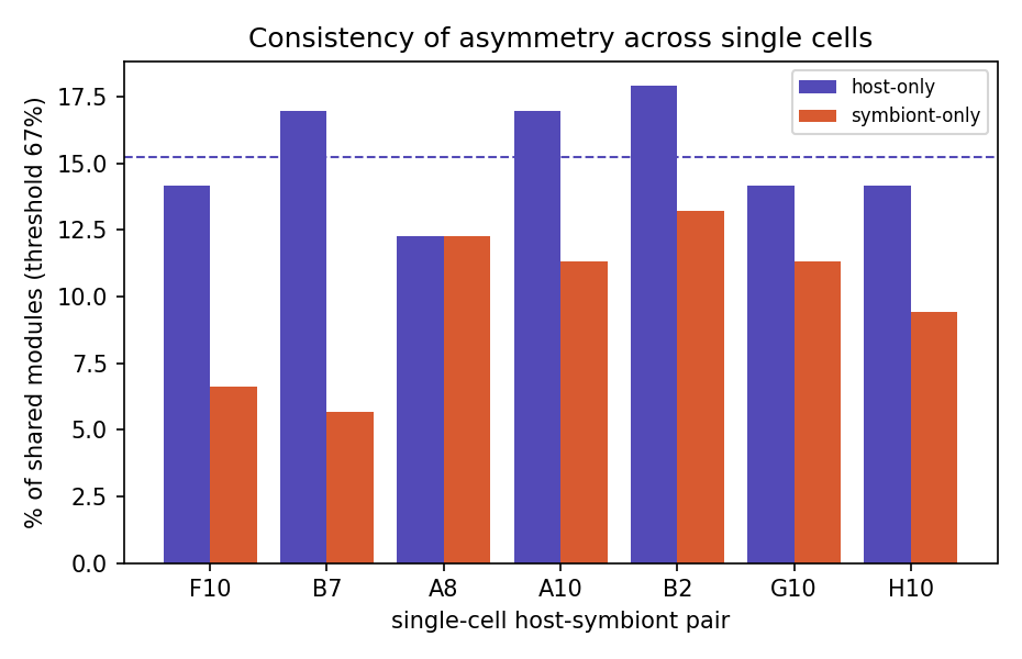 Figure 3 (fig-3) from How metabolically reduced is the Bodo endosymbiont? A quantified test of host-symbiont complementarity