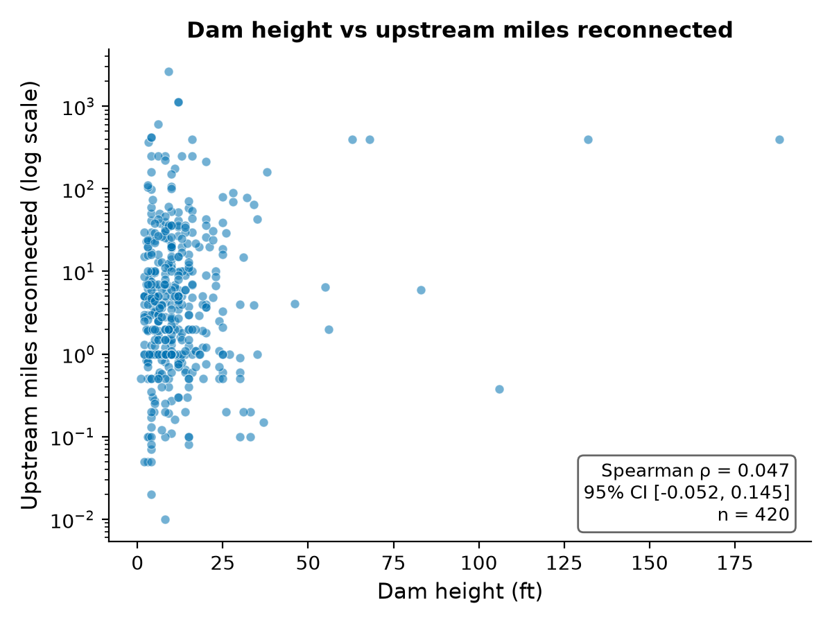 Figure 1 (fig-1) from Do dam structural dimensions predict upstream river miles reconnected?