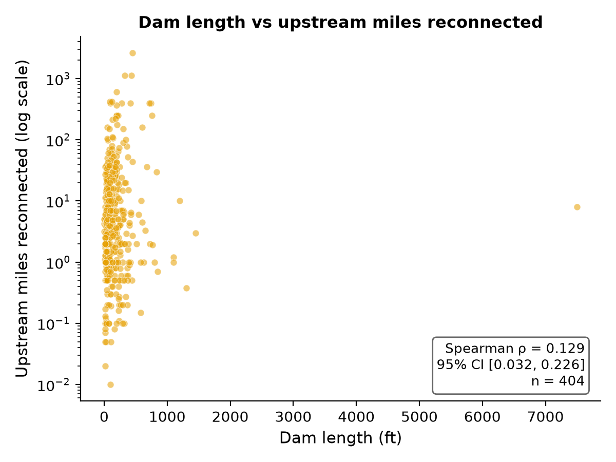 Figure 2 (fig-2) from Do dam structural dimensions predict upstream river miles reconnected?