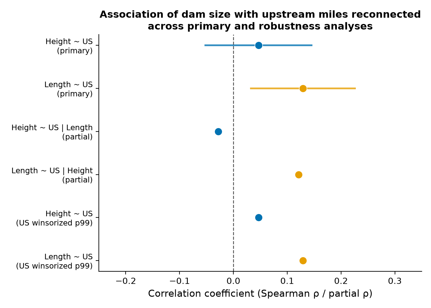 Figure 3 (fig-3) from Do dam structural dimensions predict upstream river miles reconnected?