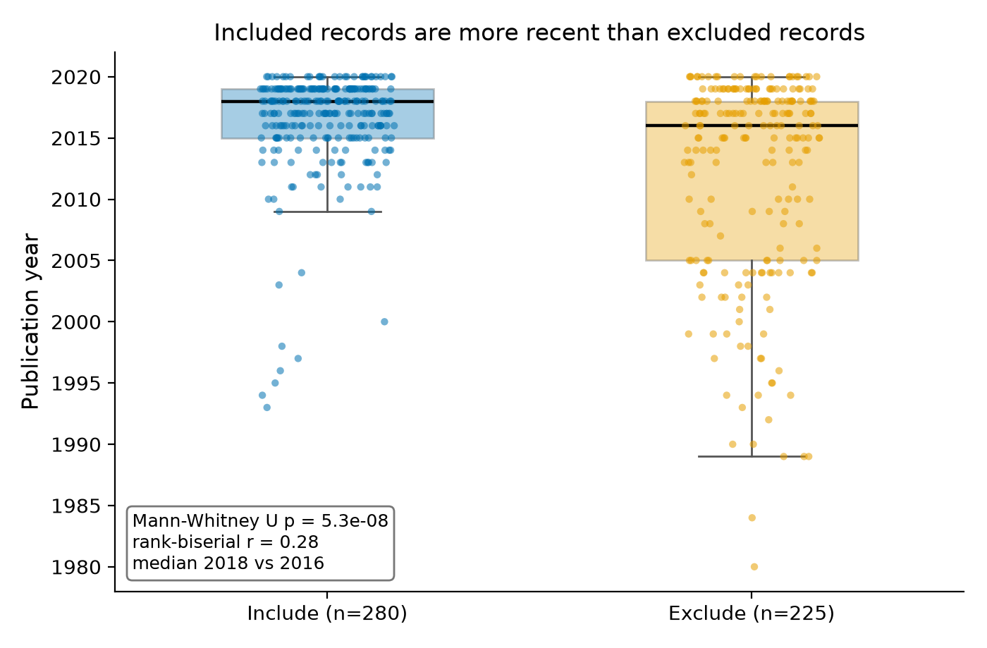 Figure 1 (fig-1) from Screening decisions and publication year in a systematic-review corpus on business data sharing through data marketplaces