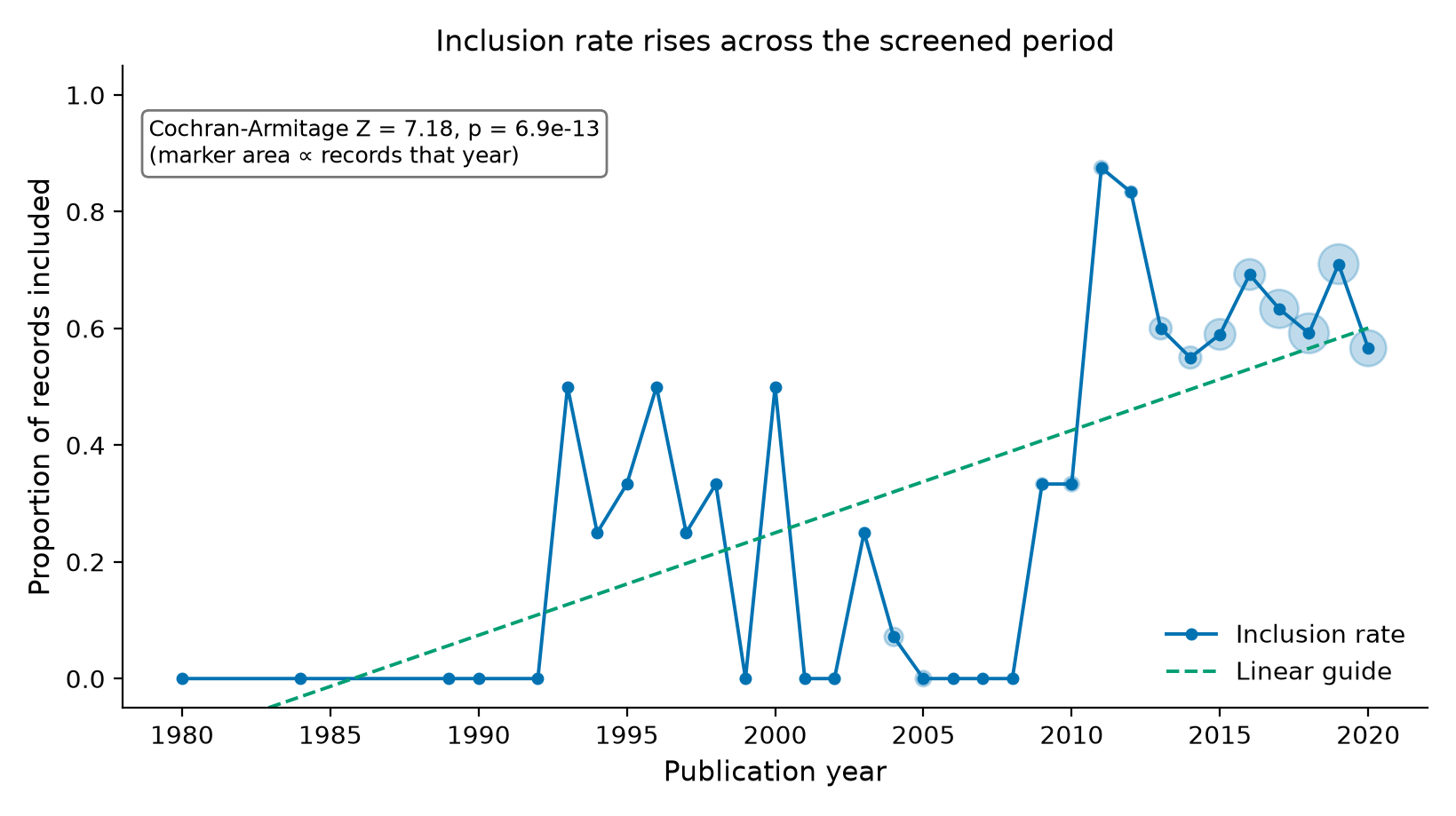Figure 2 (fig-2) from Screening decisions and publication year in a systematic-review corpus on business data sharing through data marketplaces