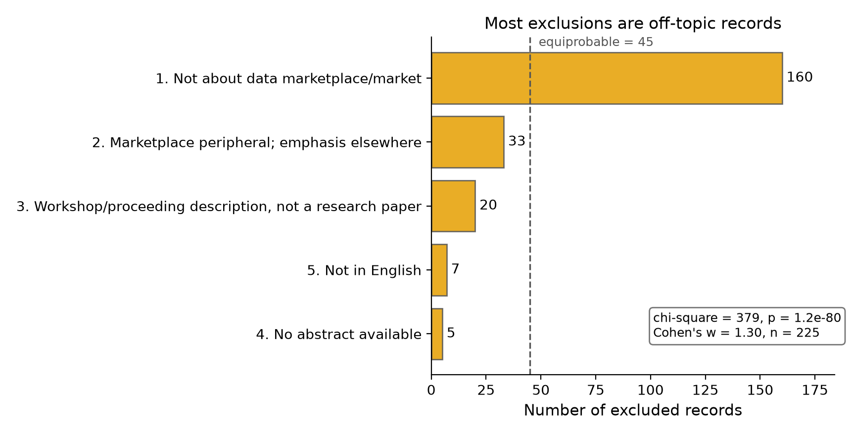 Figure 3 (fig-3) from Screening decisions and publication year in a systematic-review corpus on business data sharing through data marketplaces