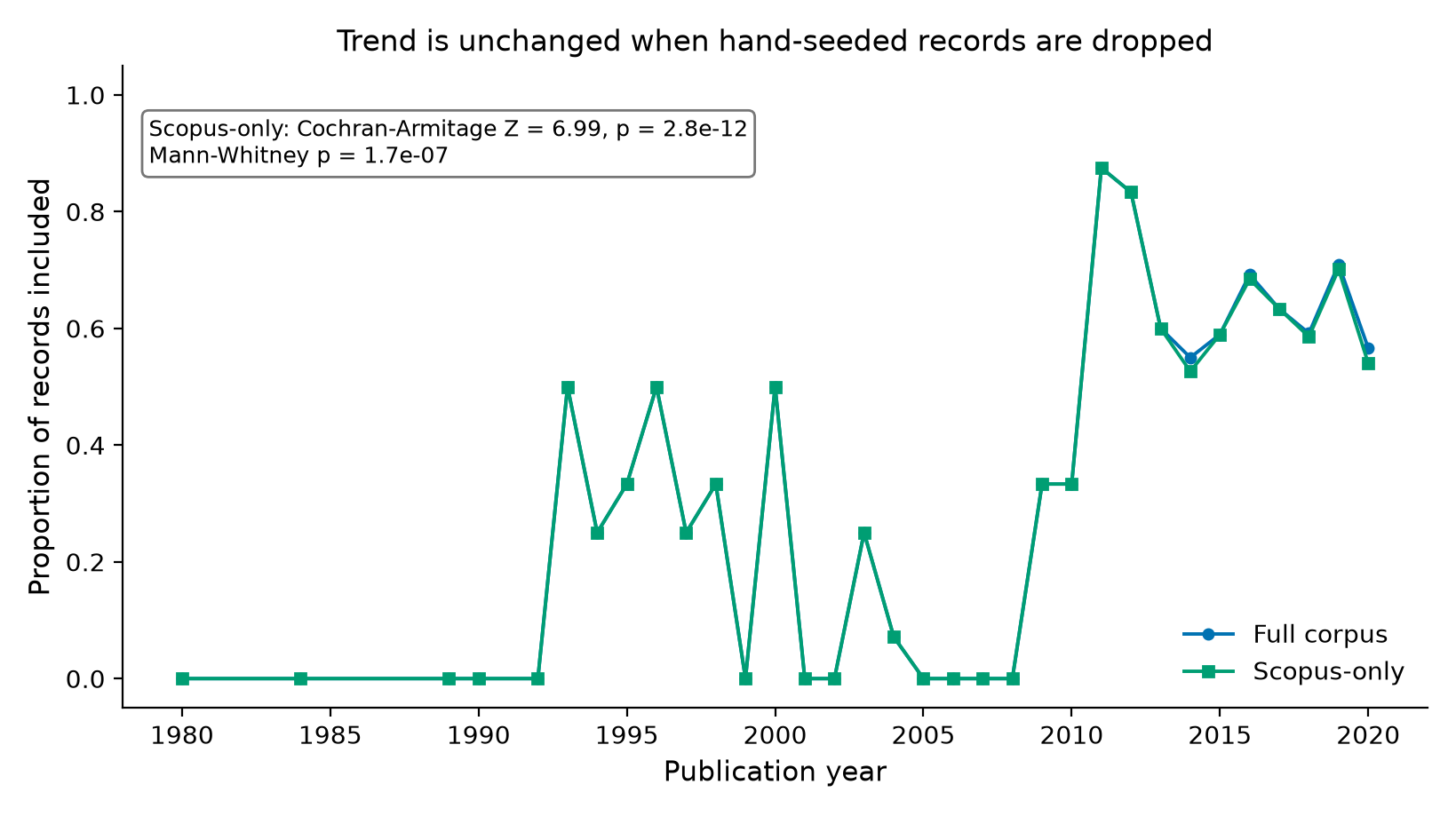 Figure 4 (fig-4) from Screening decisions and publication year in a systematic-review corpus on business data sharing through data marketplaces