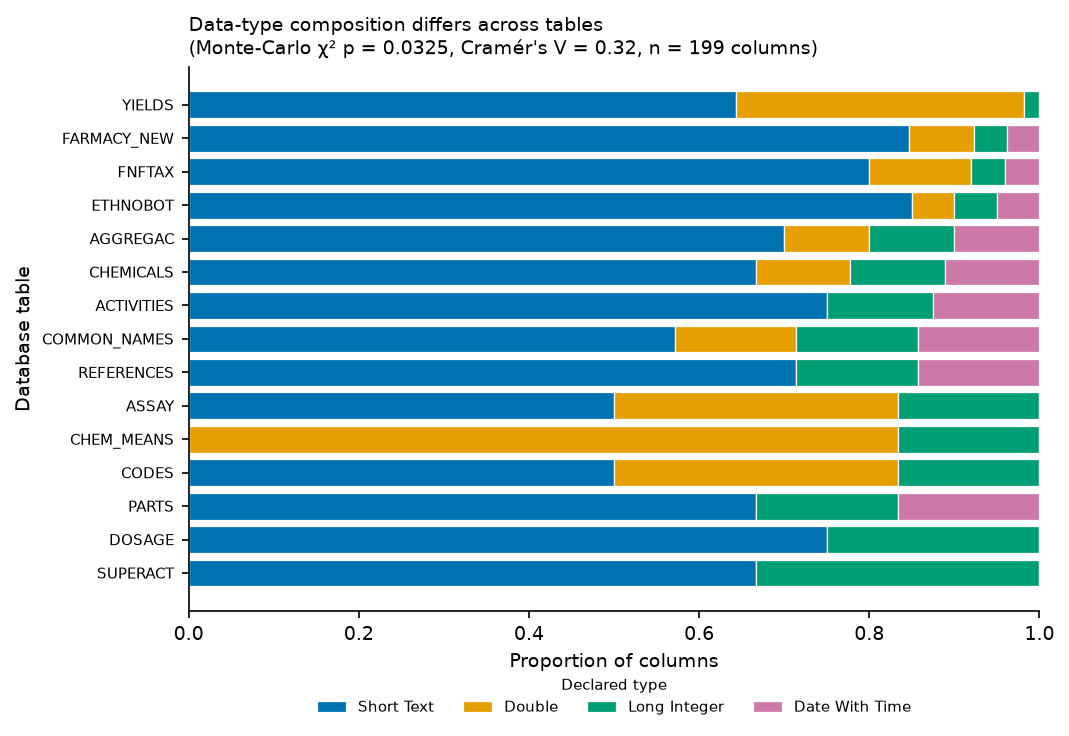 Figure 1 (fig-1) from Data-type composition varies across the tables of Dr. Duke's database schema