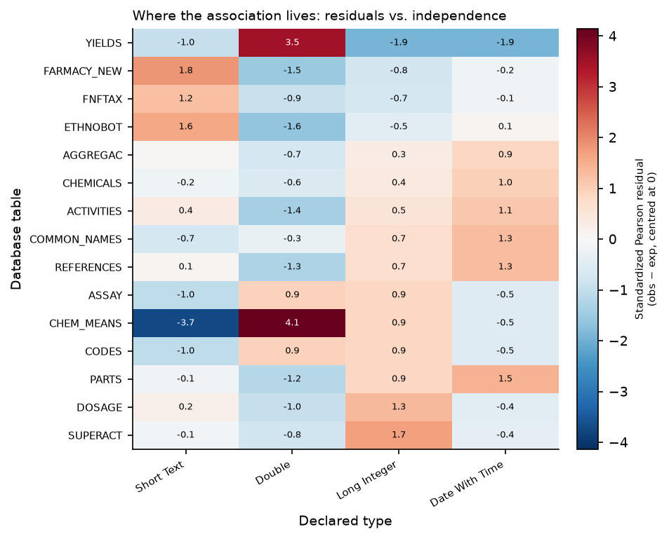 Figure 2 (fig-2) from Data-type composition varies across the tables of Dr. Duke's database schema
