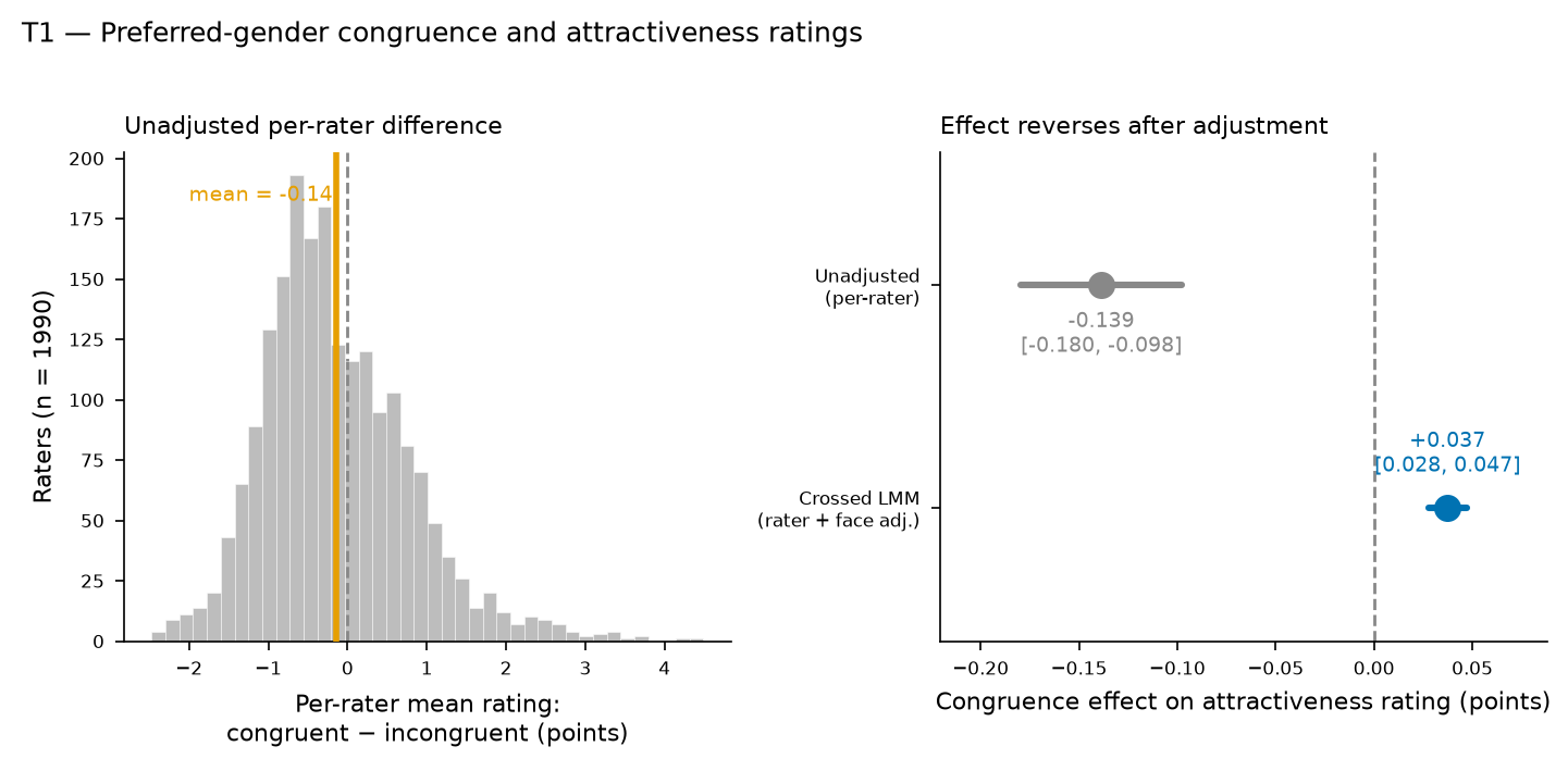 Figure 1 (fig-1) from Preferred-gender congruence and facial attractiveness: a crossed mixed-model reanalysis of the Face Research Lab London Set