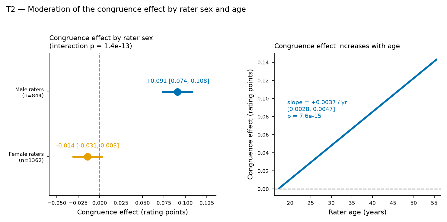 Figure 2 (fig-2) from Preferred-gender congruence and facial attractiveness: a crossed mixed-model reanalysis of the Face Research Lab London Set