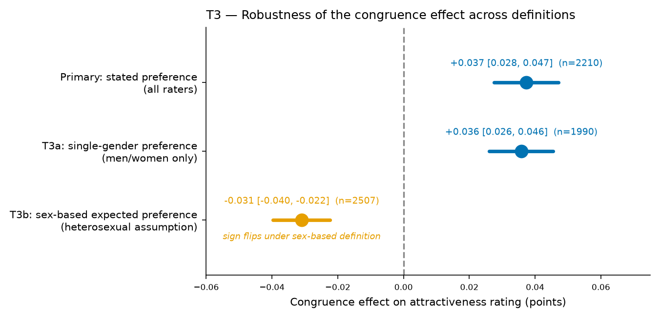 Figure 3 (fig-3) from Preferred-gender congruence and facial attractiveness: a crossed mixed-model reanalysis of the Face Research Lab London Set