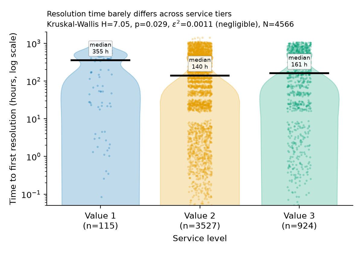 Figure 1 (fig-1) from Help-desk case resolution time by service level