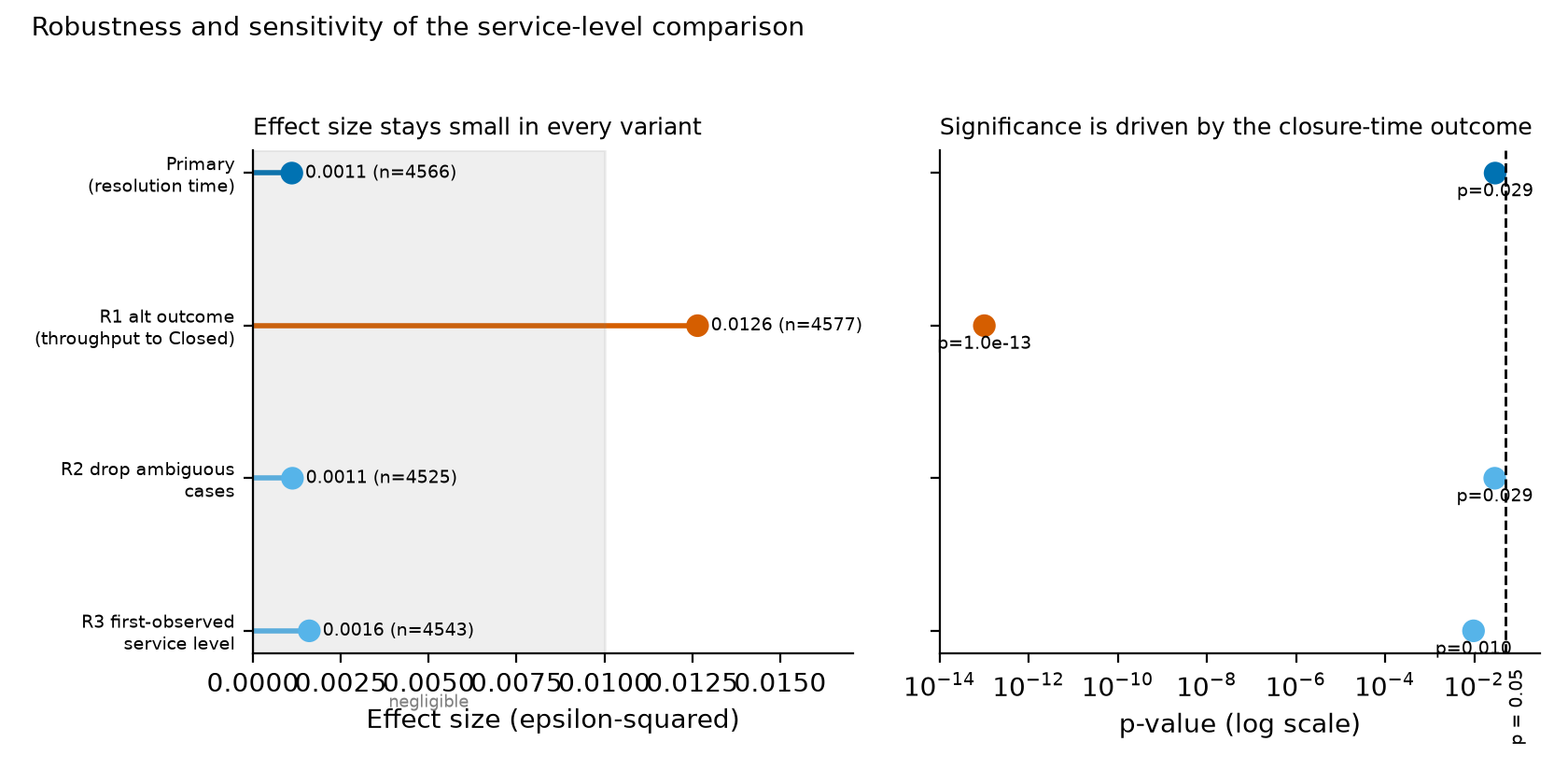 Figure 2 (fig-2) from Help-desk case resolution time by service level
