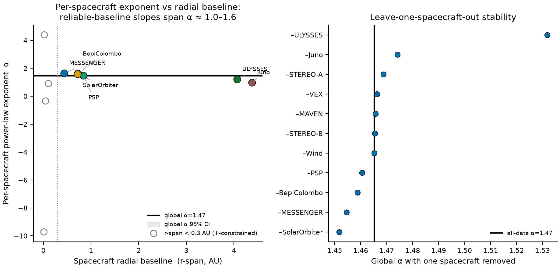 Figure 2 (fig-2) from Radial scaling of ICME magnetic-obstacle field strength across 0.07–5.4 AU in the HELIO4CAST ICMECAT v2.3 catalogue