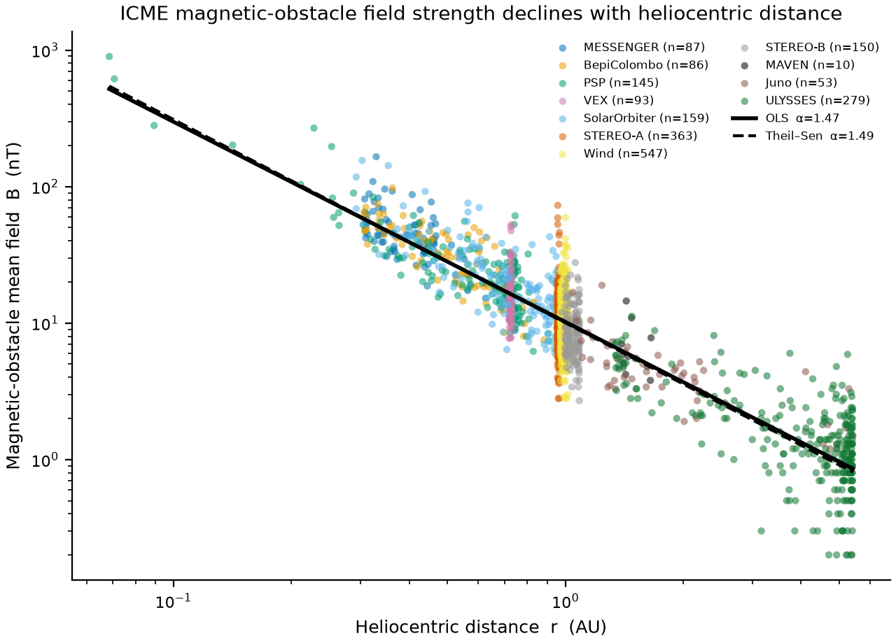 Log-log scatter plot of magnetic-obstacle field strength versus heliocentric distance for all 1,972 events, colored by spacecraft, with OLS and Theil-Sen fit lines.