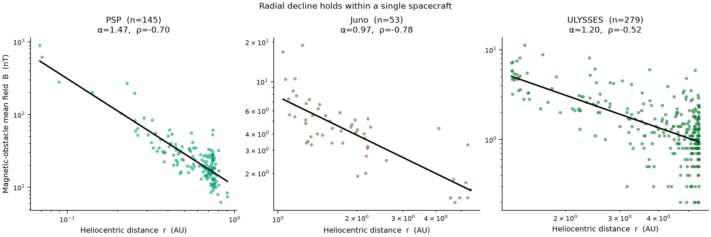 Three log-log scatter plots with fit lines, one each for Parker Solar Probe, Juno, and Ulysses.
