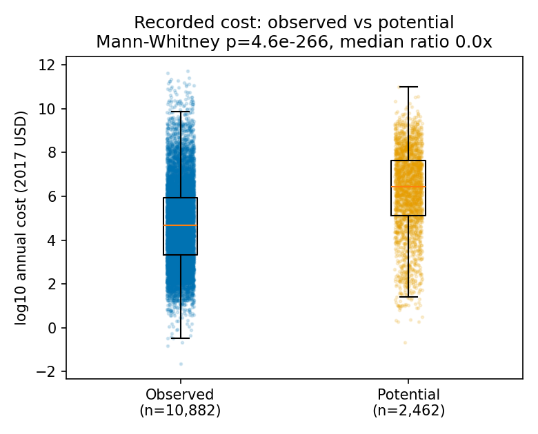 Figure 1 (fig-1) from Potential cost estimates dwarf observed ones in the InvaCost database, and damage costs far exceed management costs
