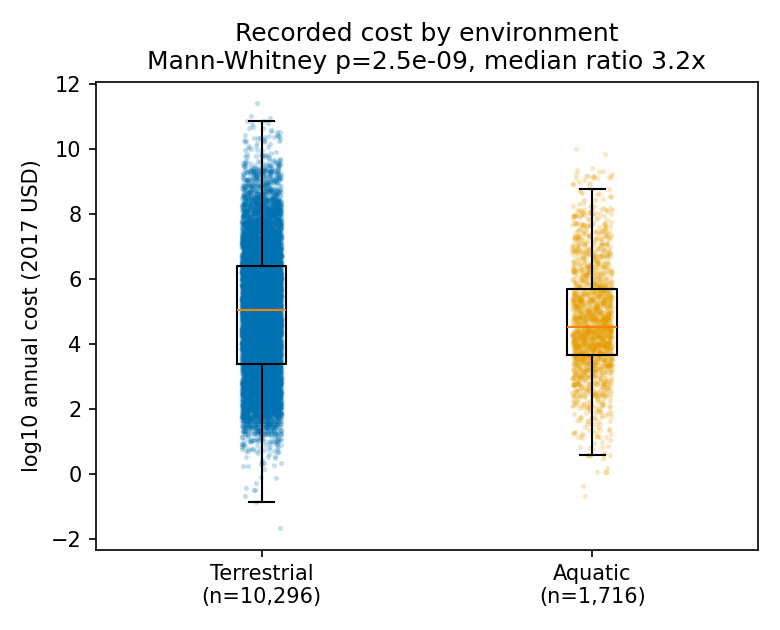 Figure 2 (fig-2) from Potential cost estimates dwarf observed ones in the InvaCost database, and damage costs far exceed management costs