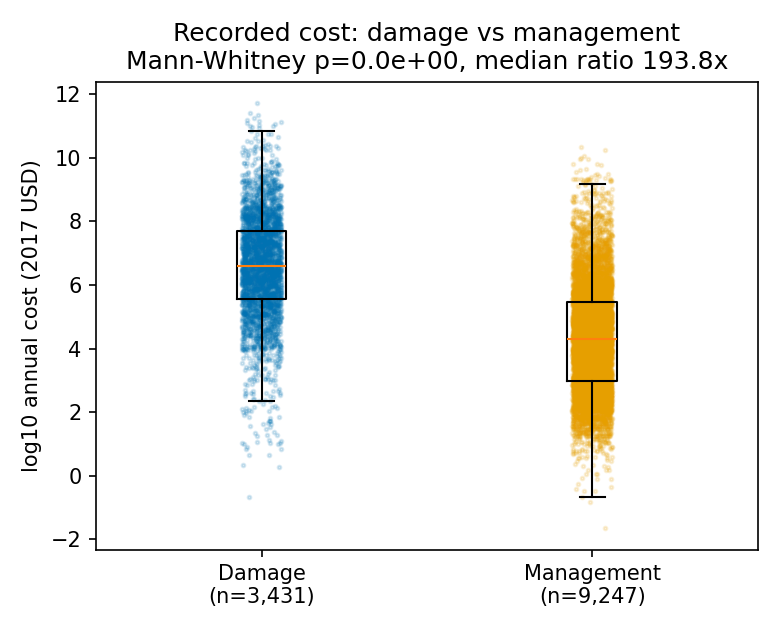 Figure 3 (fig-3) from Potential cost estimates dwarf observed ones in the InvaCost database, and damage costs far exceed management costs