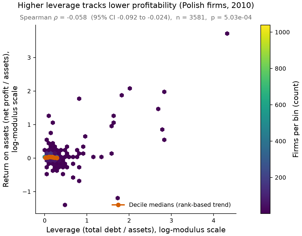 Figure 1 (fig-1) from Financial leverage is weakly but consistently negatively associated with profitability in a cross-section of Polish firms (2008-2010)