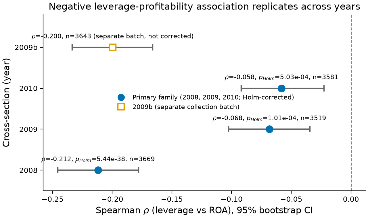 Figure 2 (fig-2) from Financial leverage is weakly but consistently negatively associated with profitability in a cross-section of Polish firms (2008-2010)