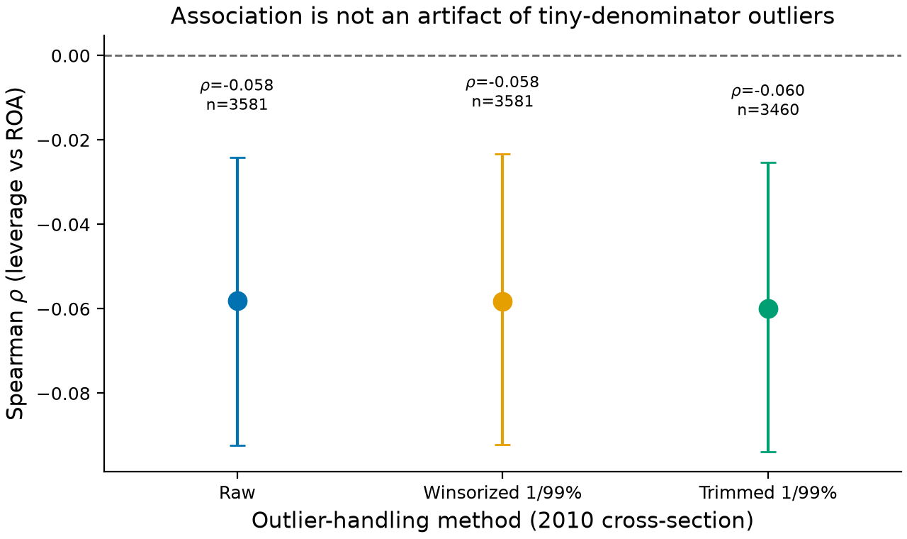 Figure 3 (fig-3) from Financial leverage is weakly but consistently negatively associated with profitability in a cross-section of Polish firms (2008-2010)