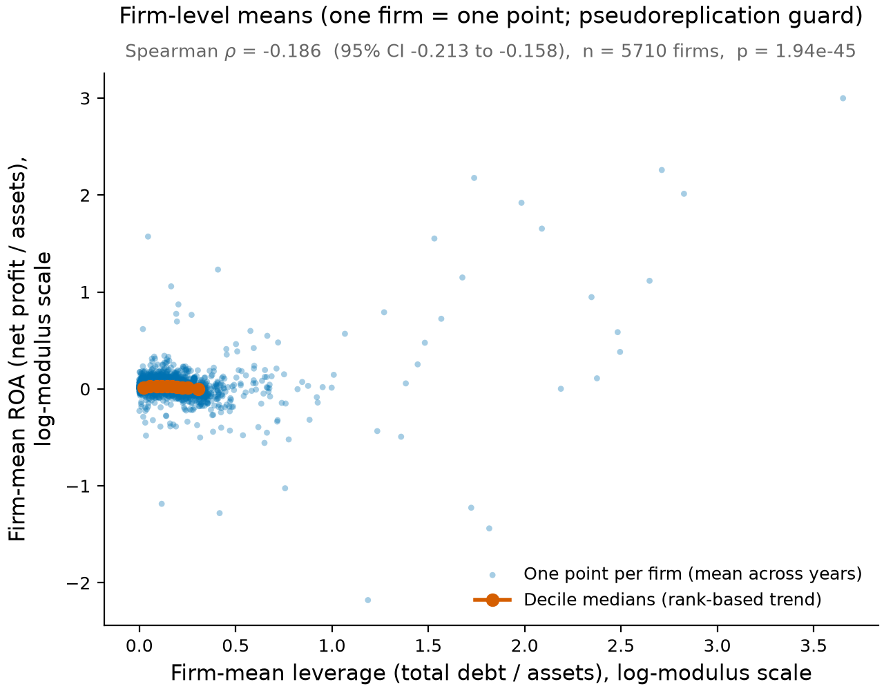 Figure 4 (fig-4) from Financial leverage is weakly but consistently negatively associated with profitability in a cross-section of Polish firms (2008-2010)