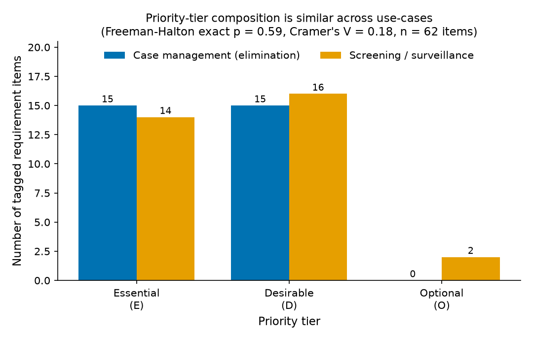 Figure 1 (fig-1) from Structured characterization of malaria diagnostic Target Product Profile requirements across two use-cases