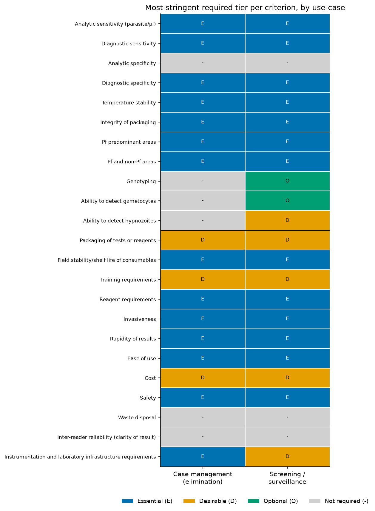 Figure 3 (fig-3) from Structured characterization of malaria diagnostic Target Product Profile requirements across two use-cases