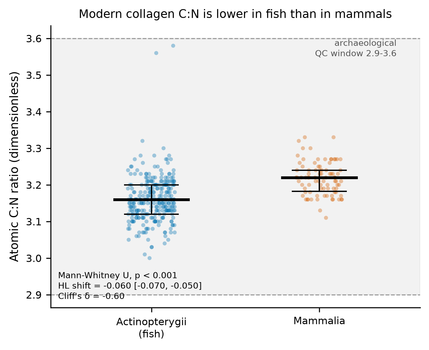 Figure 1 (fig-1) from Modern collagen atomic C:N differs between fish and mammals and tracks glycine content