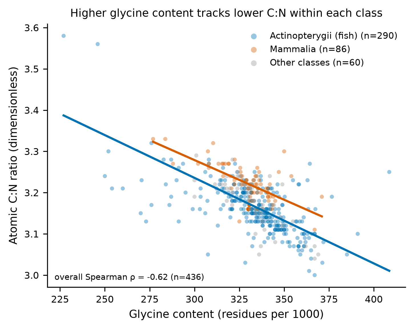 Figure 2 (fig-2) from Modern collagen atomic C:N differs between fish and mammals and tracks glycine content
