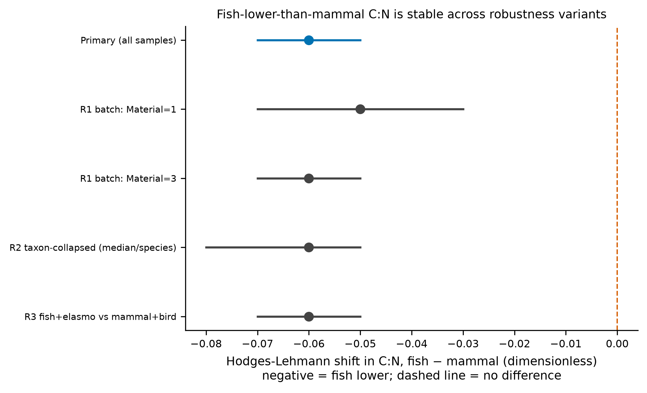Figure 4 (fig-4) from Modern collagen atomic C:N differs between fish and mammals and tracks glycine content