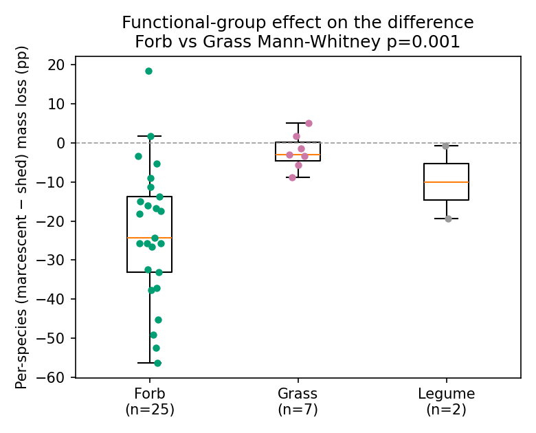 Figure 2 (fig-2) from Marcescent plant litter decomposes more slowly than shed litter, and the slow-down is concentrated in forbs