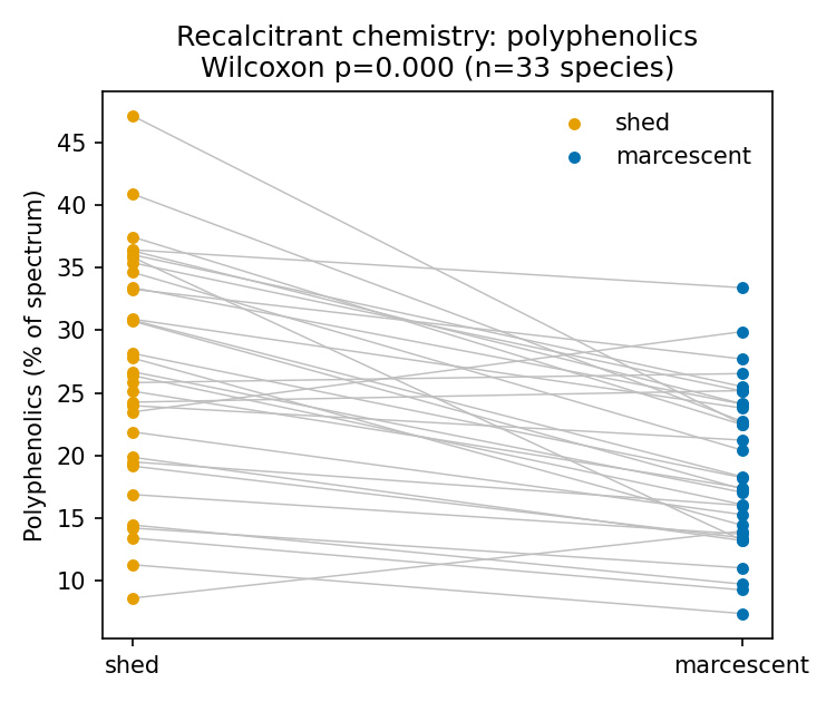 Figure 1 (fig-1) from Marcescent litter is chemically less recalcitrant than shed litter, so its slower decomposition is not explained by bulk chemistry