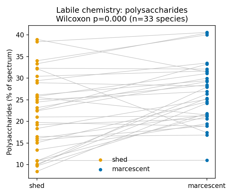 Figure 2 (fig-2) from Marcescent litter is chemically less recalcitrant than shed litter, so its slower decomposition is not explained by bulk chemistry