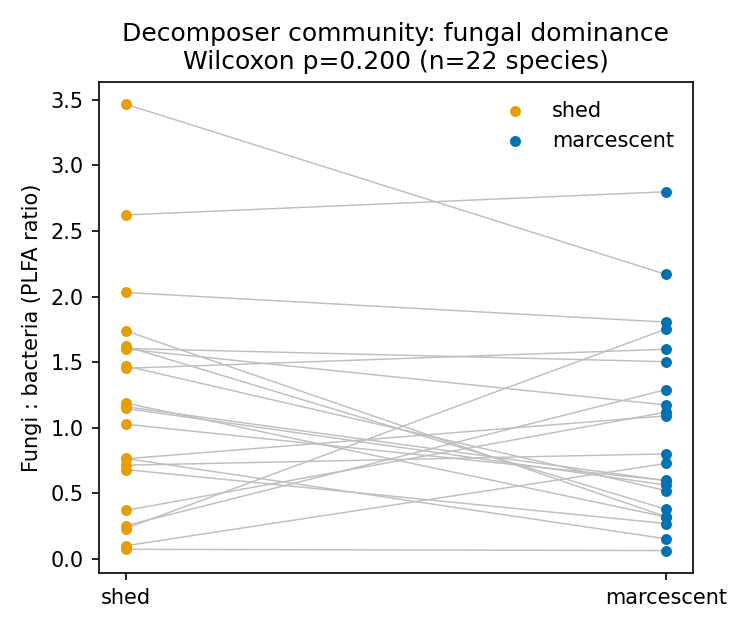 Figure 3 (fig-3) from Marcescent litter is chemically less recalcitrant than shed litter, so its slower decomposition is not explained by bulk chemistry