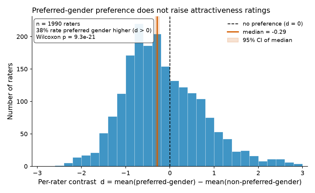 Figure 1 (fig-1) from Preferred gender does not raise facial-attractiveness ratings: target-gender favouring of female faces in the London Face Set