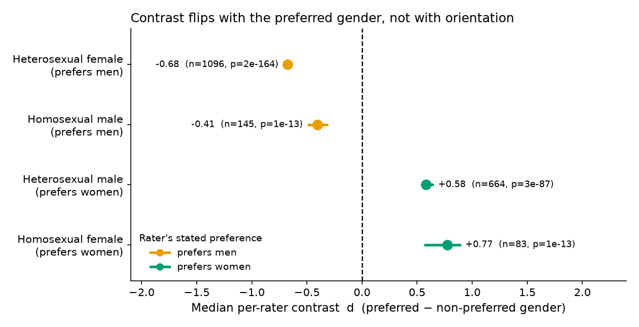 Figure 2 (fig-2) from Preferred gender does not raise facial-attractiveness ratings: target-gender favouring of female faces in the London Face Set