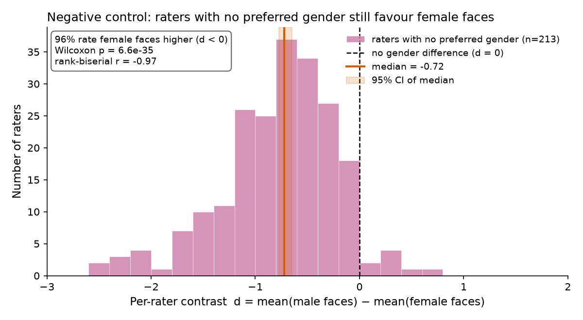 Figure 3 (fig-3) from Preferred gender does not raise facial-attractiveness ratings: target-gender favouring of female faces in the London Face Set