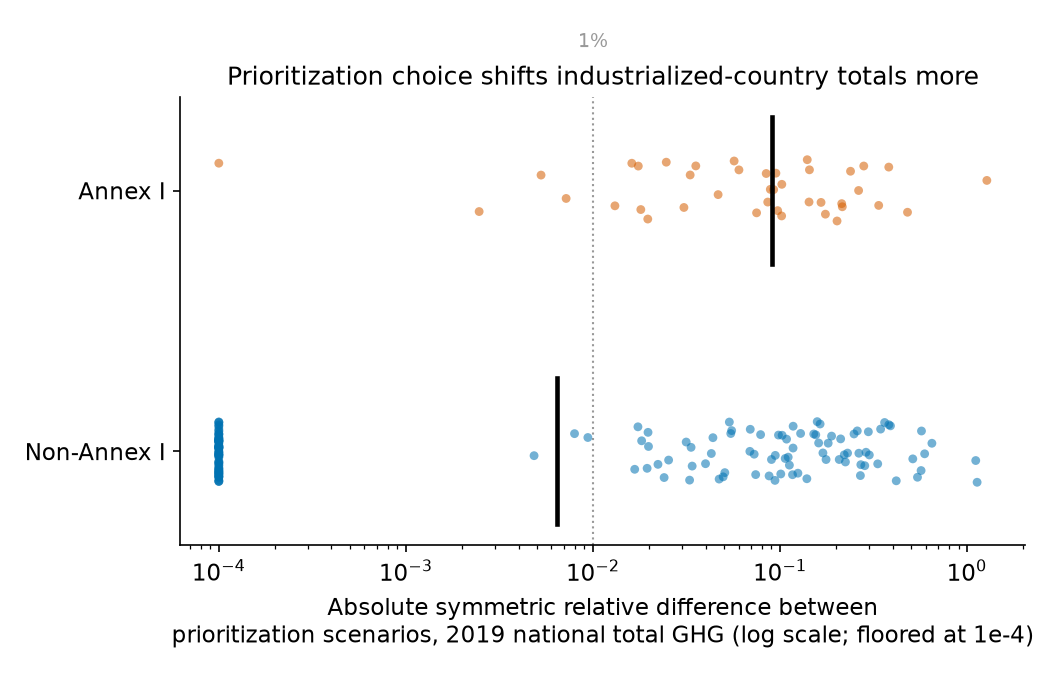 Figure 1 (fig-1) from Source-prioritization choices move industrialized-country GHG totals more than others