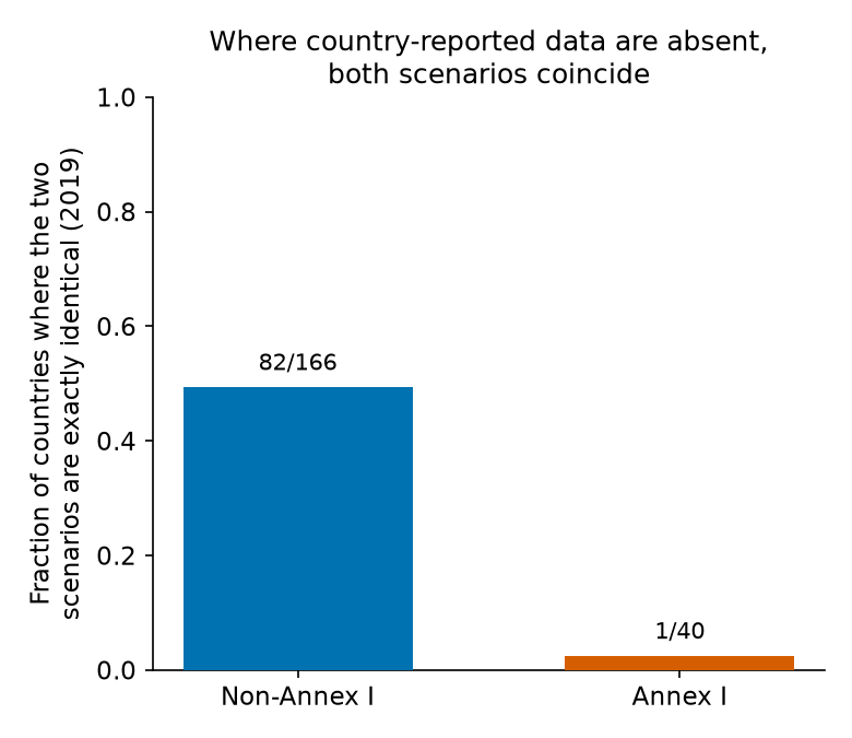 Figure 2 (fig-2) from Source-prioritization choices move industrialized-country GHG totals more than others