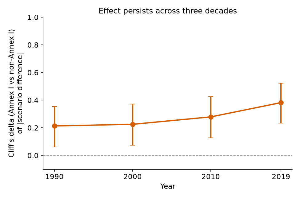Figure 3 (fig-3) from Source-prioritization choices move industrialized-country GHG totals more than others