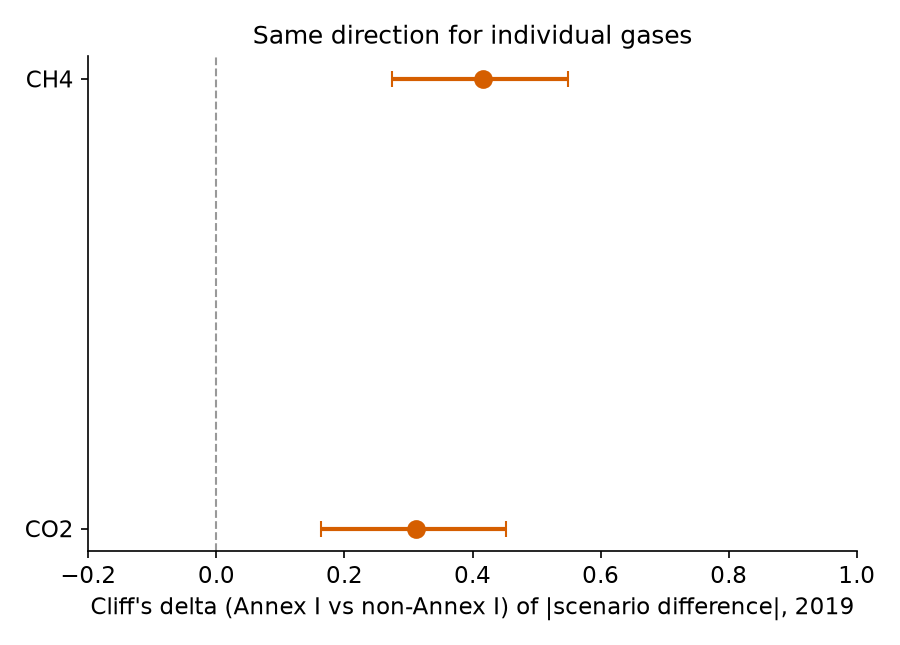 Figure 4 (fig-4) from Source-prioritization choices move industrialized-country GHG totals more than others